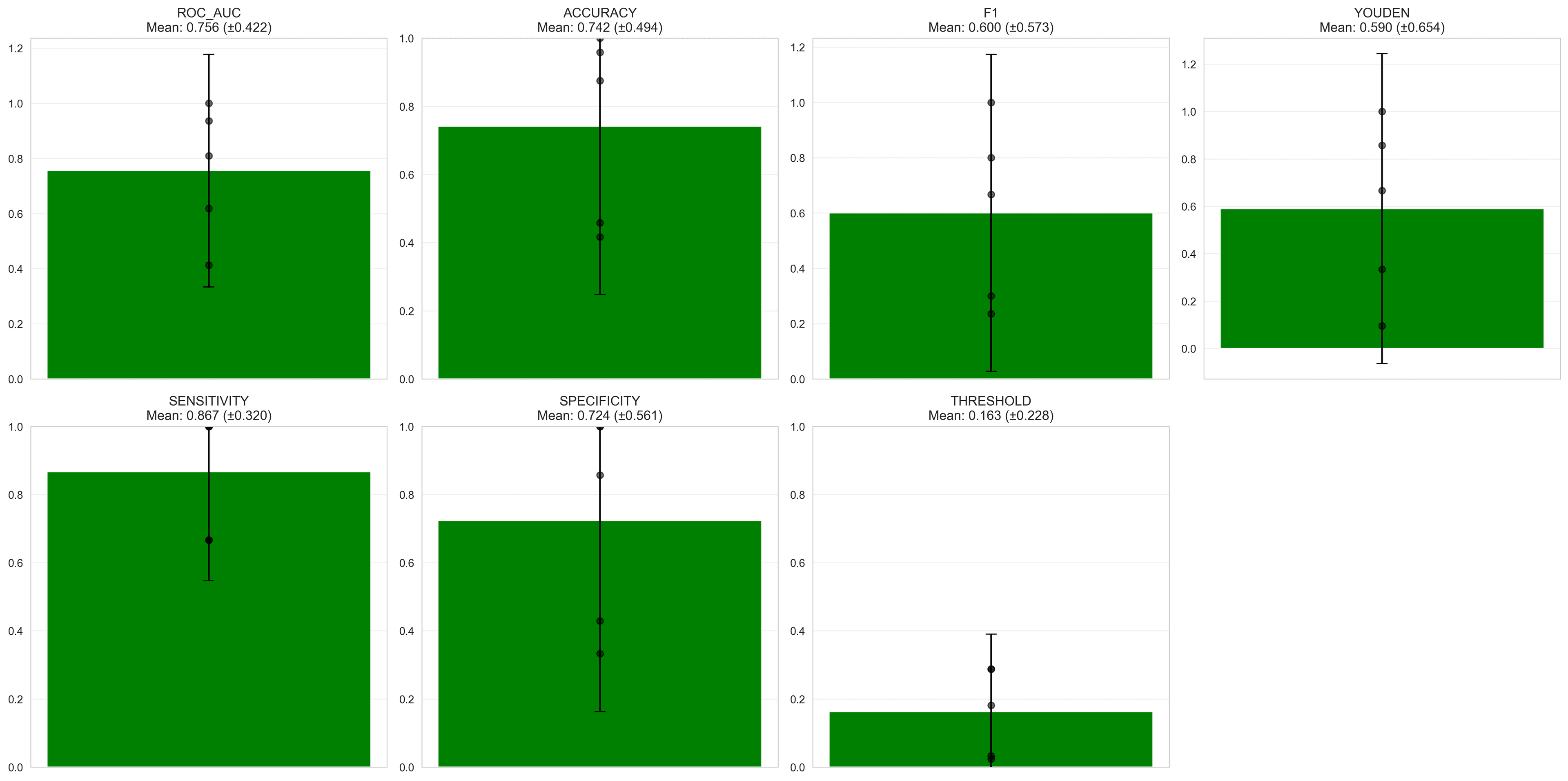 Aggregate blender cross-validation metrics chart