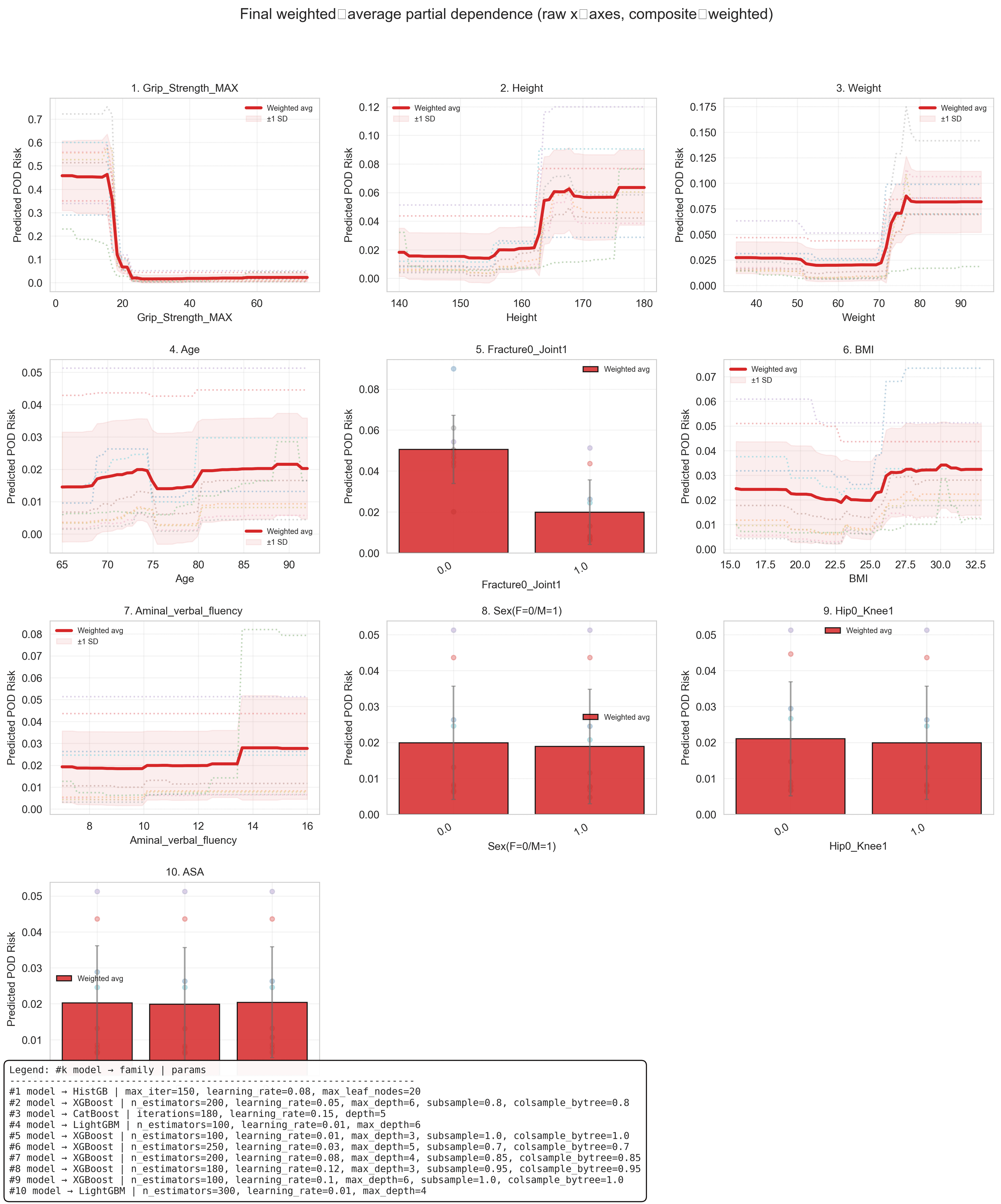 Aggregate partial-dependence style risk summary plots